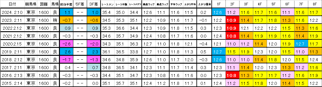 2025　クイーンＣ　過去ラップ一覧　簡易版